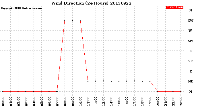 Milwaukee Weather Wind Direction<br>(24 Hours)