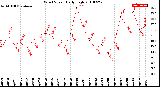 Milwaukee Weather Wind Speed<br>Daily High