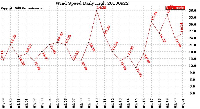 Milwaukee Weather Wind Speed<br>Daily High