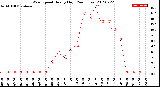 Milwaukee Weather Wind Speed<br>Hourly High<br>(24 Hours)