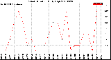 Milwaukee Weather Wind Direction<br>Daily High