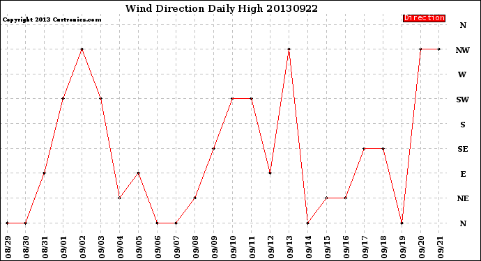 Milwaukee Weather Wind Direction<br>Daily High