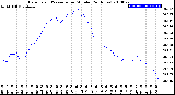 Milwaukee Weather Barometric Pressure<br>per Minute<br>(24 Hours)