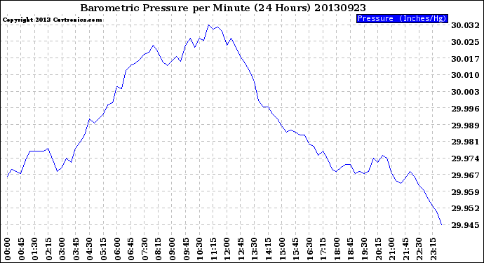 Milwaukee Weather Barometric Pressure<br>per Minute<br>(24 Hours)