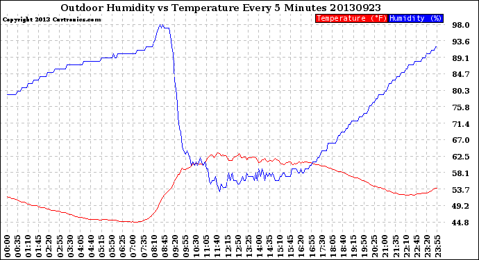 Milwaukee Weather Outdoor Humidity<br>vs Temperature<br>Every 5 Minutes