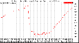 Milwaukee Weather Outdoor Humidity<br>Every 5 Minutes<br>(24 Hours)