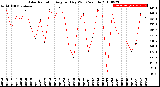 Milwaukee Weather Solar Radiation<br>Avg per Day W/m2/minute