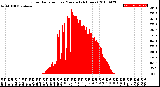 Milwaukee Weather Solar Radiation<br>per Minute<br>(24 Hours)