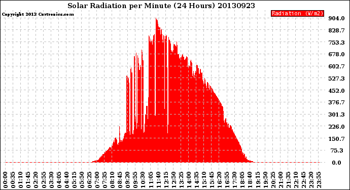 Milwaukee Weather Solar Radiation<br>per Minute<br>(24 Hours)