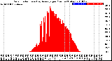 Milwaukee Weather Solar Radiation<br>& Day Average<br>per Minute<br>(Today)