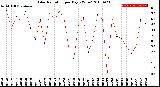 Milwaukee Weather Solar Radiation<br>per Day KW/m2