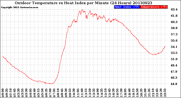 Milwaukee Weather Outdoor Temperature<br>vs Heat Index<br>per Minute<br>(24 Hours)