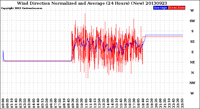 Milwaukee Weather Wind Direction<br>Normalized and Average<br>(24 Hours) (New)