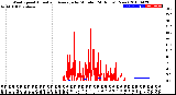 Milwaukee Weather Wind Speed<br>Actual and Average<br>by Minute<br>(24 Hours) (New)