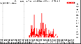 Milwaukee Weather Wind Speed<br>by Minute<br>(24 Hours) (New)