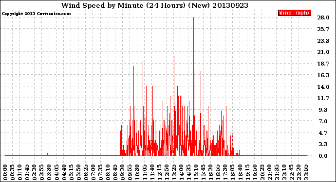 Milwaukee Weather Wind Speed<br>by Minute<br>(24 Hours) (New)