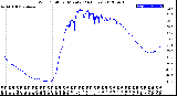 Milwaukee Weather Wind Chill<br>per Minute<br>(24 Hours)