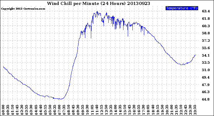 Milwaukee Weather Wind Chill<br>per Minute<br>(24 Hours)