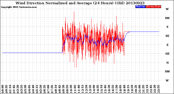 Milwaukee Weather Wind Direction<br>Normalized and Average<br>(24 Hours) (Old)