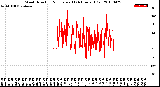 Milwaukee Weather Wind Direction<br>Normalized<br>(24 Hours) (Old)