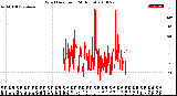 Milwaukee Weather Wind Direction<br>(24 Hours)