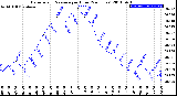 Milwaukee Weather Barometric Pressure<br>per Hour<br>(24 Hours)