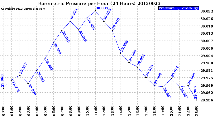 Milwaukee Weather Barometric Pressure<br>per Hour<br>(24 Hours)