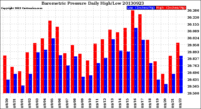 Milwaukee Weather Barometric Pressure<br>Daily High/Low