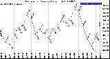 Milwaukee Weather Barometric Pressure<br>Daily High