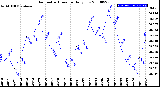 Milwaukee Weather Barometric Pressure<br>Daily Low