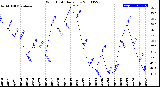 Milwaukee Weather Wind Chill<br>Daily Low