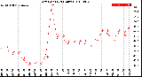 Milwaukee Weather Dew Point<br>(24 Hours)