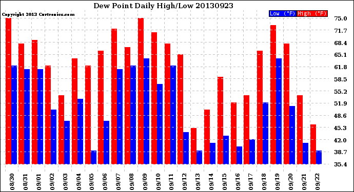Milwaukee Weather Dew Point<br>Daily High/Low