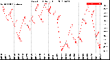 Milwaukee Weather Dew Point<br>Daily High