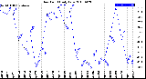 Milwaukee Weather Dew Point<br>Daily Low