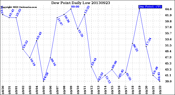 Milwaukee Weather Dew Point<br>Daily Low