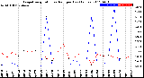 Milwaukee Weather Evapotranspiration<br>vs Rain per Day<br>(Inches)