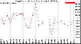 Milwaukee Weather Evapotranspiration<br>per Day (Ozs sq/ft)