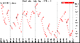 Milwaukee Weather Heat Index<br>Daily High