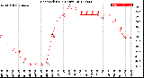 Milwaukee Weather Heat Index<br>(24 Hours)