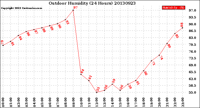 Milwaukee Weather Outdoor Humidity<br>(24 Hours)