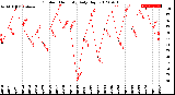 Milwaukee Weather Outdoor Humidity<br>Daily High