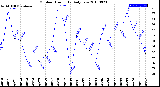 Milwaukee Weather Outdoor Humidity<br>Daily Low