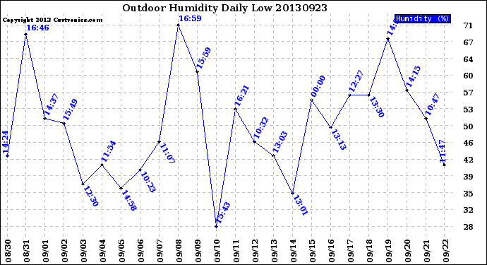 Milwaukee Weather Outdoor Humidity<br>Daily Low