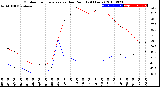 Milwaukee Weather Outdoor Temperature<br>vs Dew Point<br>(24 Hours)