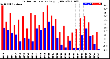 Milwaukee Weather Outdoor Temperature<br>Daily High/Low