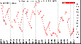 Milwaukee Weather Outdoor Temperature<br>Daily High