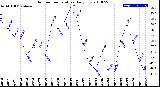 Milwaukee Weather Outdoor Temperature<br>Daily Low