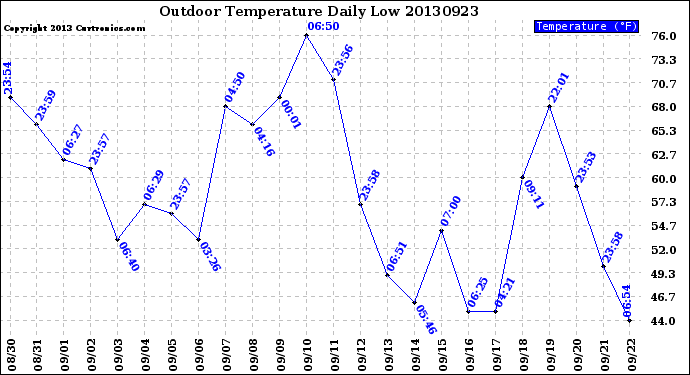 Milwaukee Weather Outdoor Temperature<br>Daily Low