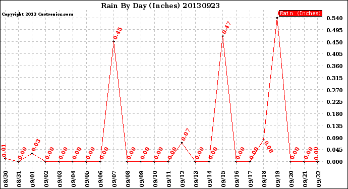 Milwaukee Weather Rain<br>By Day<br>(Inches)